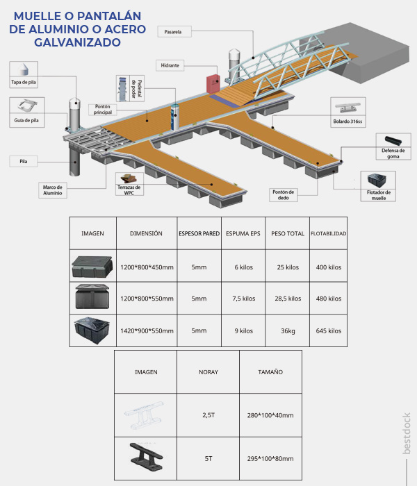 Ilustración de un muelle o pantalán construido con aluminio o acero, sobre flotadores plásticos y con cubierta en madera natural o WPC. Tablas con características técnicas.
